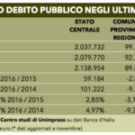 Tabella debito pubblico 27 gennaio 2017