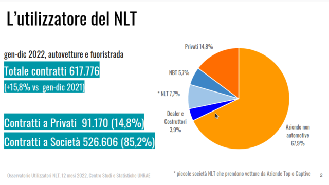 Grafico UNRAE Noleggio a lungo termine