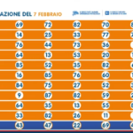 Ultima estrazione del lotto stasera martedì 7 febbraio 2023 n°16