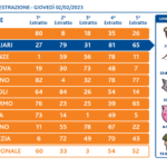 Estrazione del Lotto oggi giovedì 2 febbraio 2023: i numeri vincenti