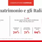 Infografica_Osservatorio Compass Matrimoni