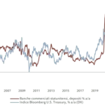 Depositi delle banche commerciali USA e indice dei Treasury USA, variazione su base annua in %