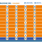 Estrazione del Lotto di giovedì 1 giugno 2023